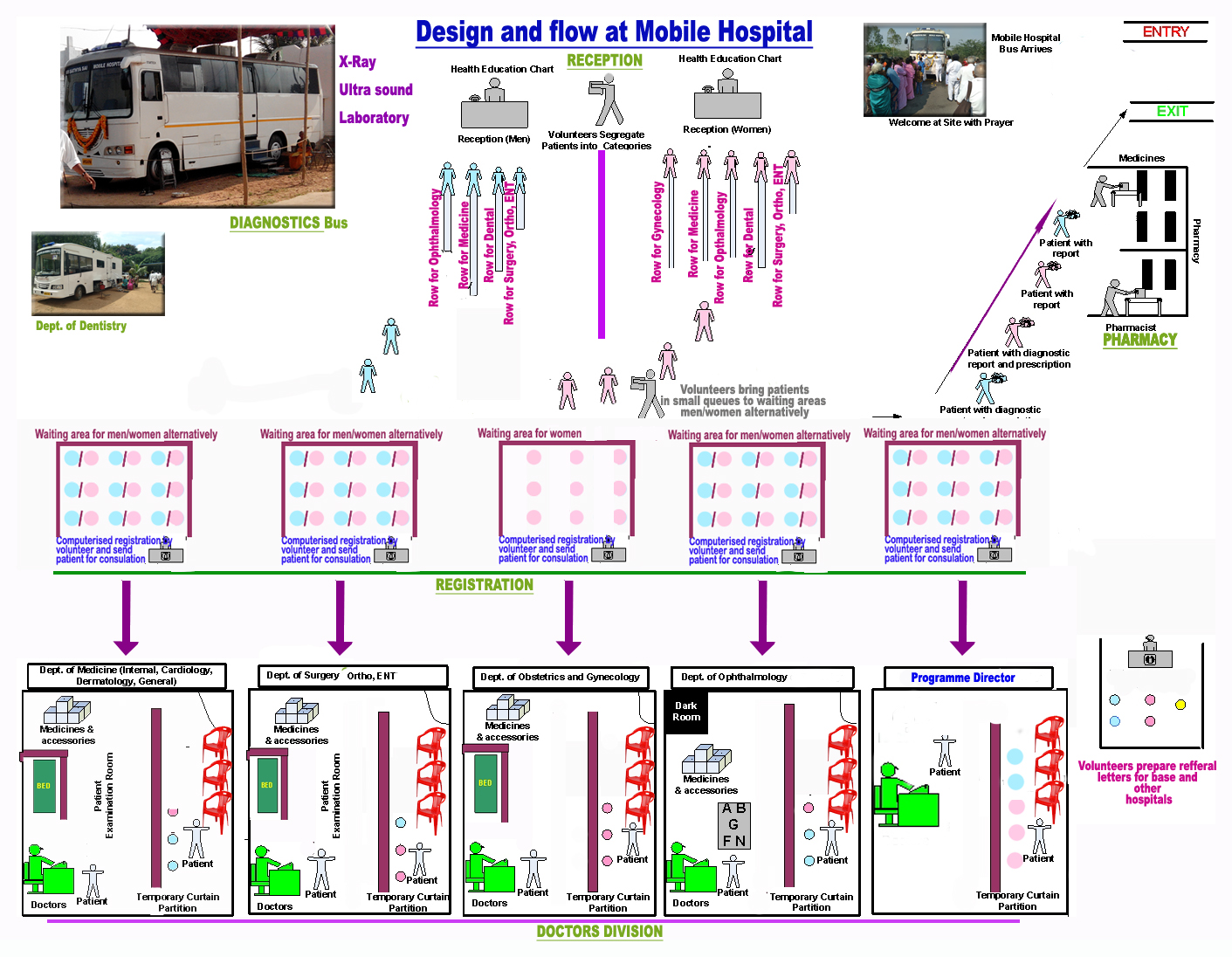 Process Flow at the Work Site